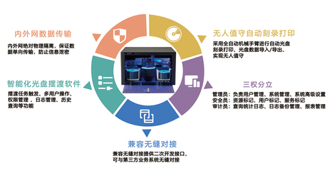 派美雅光盤打印刻錄機、擺渡機與飛騰完成兼容互認證，共筑自主可控網(wǎng)絡安全新防線